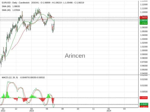 EURUSD Chart