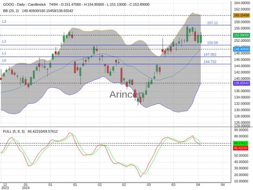 GOOG Chart