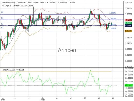 GBPUSD Chart