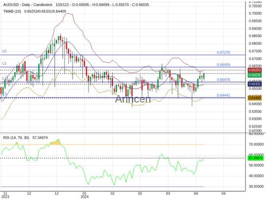 AUDUSD Chart