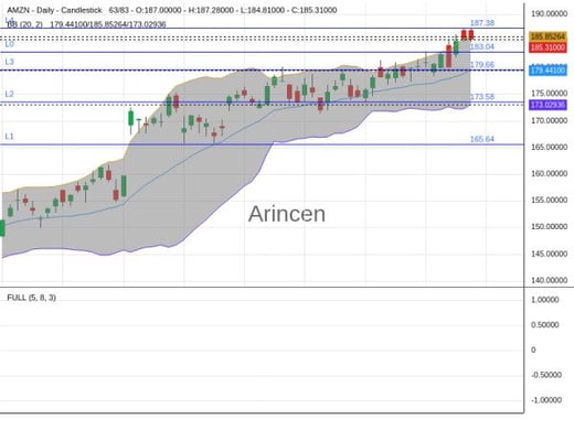 AMZN Chart