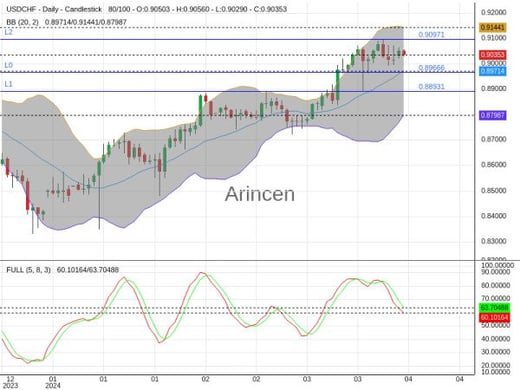 USDCHF Chart