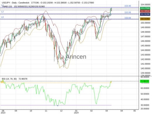 USDJPY Chart