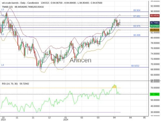 OILUSD Chart