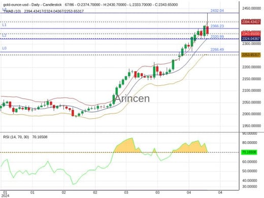 XAUUSD Chart