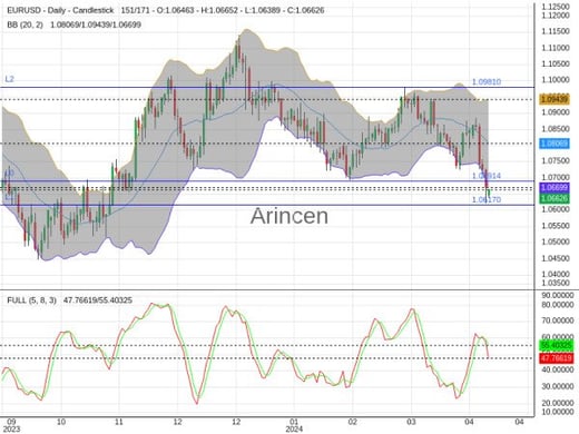 EURUSD Chart