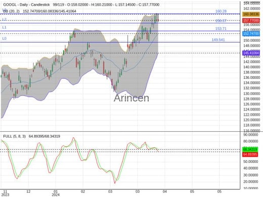 GOOGL Chart