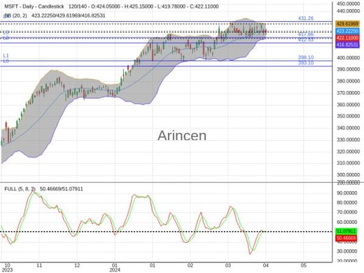 MSFT Chart