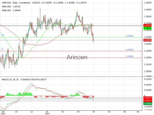 GBPUSD Chart