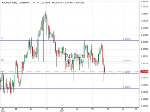 AUDUSD Chart