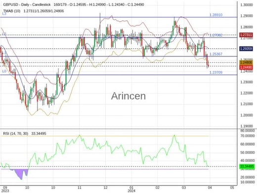 GBPUSD Chart