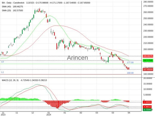 BA Chart