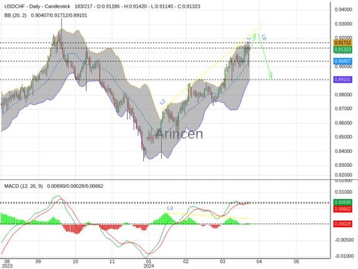 USDCHF Chart