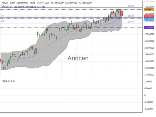 AMZN Chart