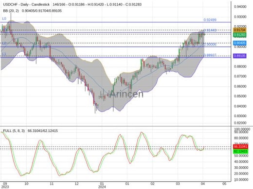 USDCHF Chart