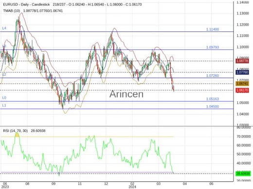 EURUSD Chart