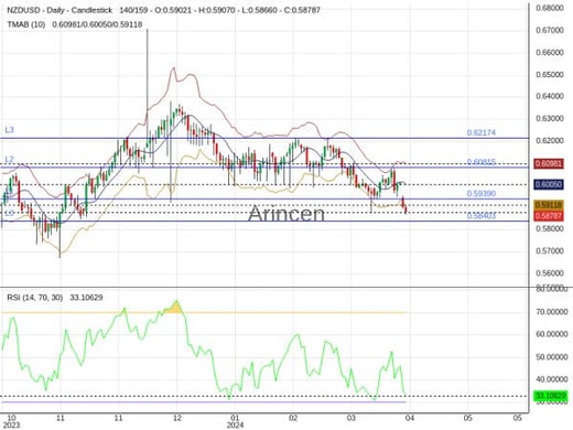 NZDUSD Chart