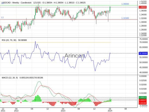 USDCAD Chart