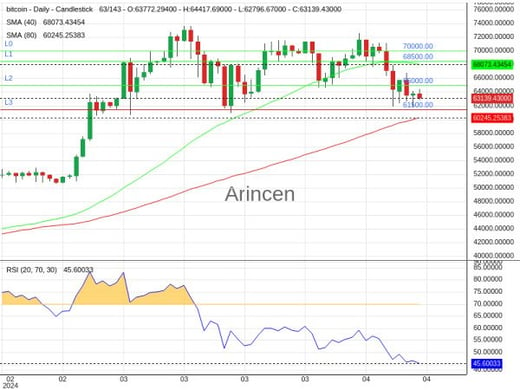 BTCUSD Chart