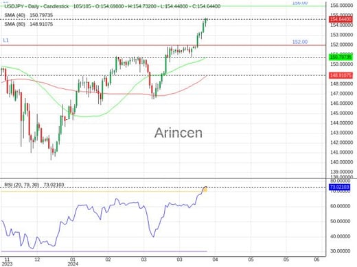 USDJPY Chart