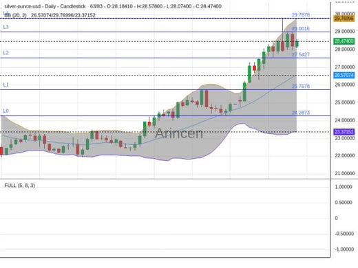 XAGUSD Chart