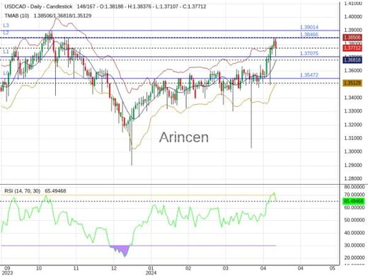 USDCAD Chart