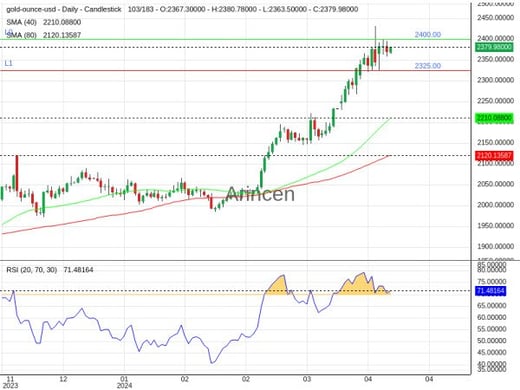 XAUUSD Chart