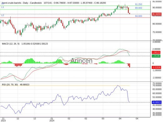 BNTUSD Chart