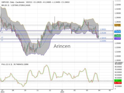 GBPUSD Chart