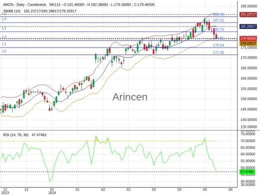 AMZN Chart