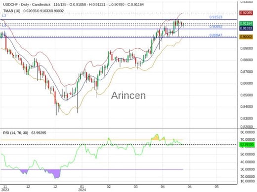 USDCHF Chart