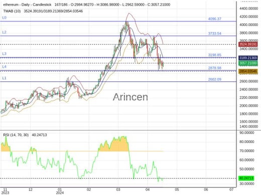 ETHUSD Chart