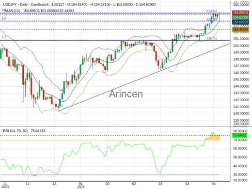 USDJPY Chart