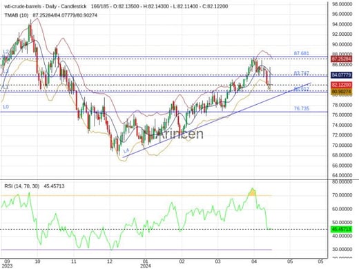 OILUSD Chart