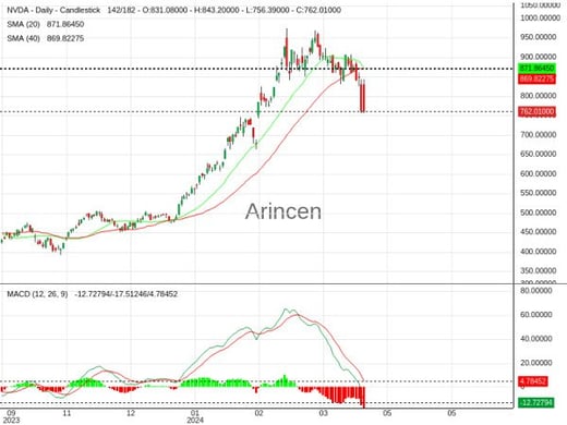 NVDA Chart