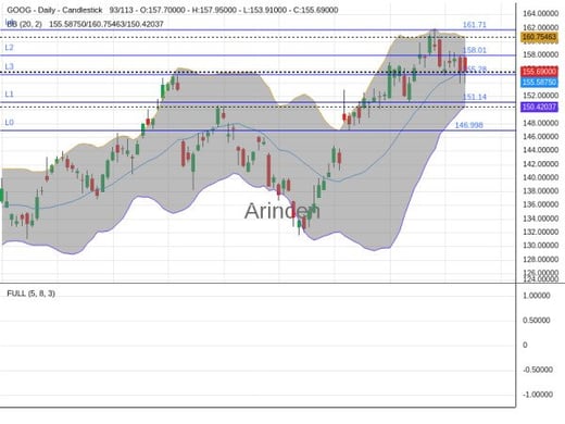 GOOG Chart