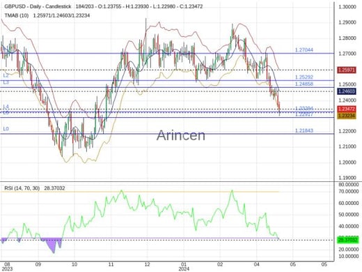 GBPUSD Chart