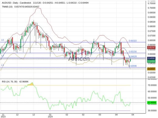 AUDUSD Chart