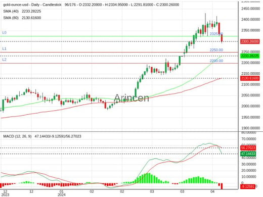 XAUUSD Chart