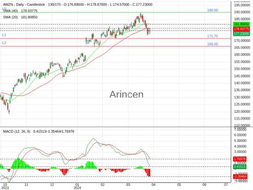 AMZN Chart