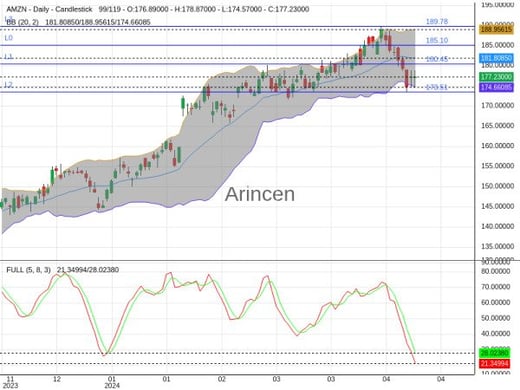 AMZN Chart