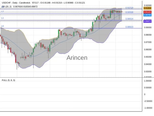 USDCHF Chart