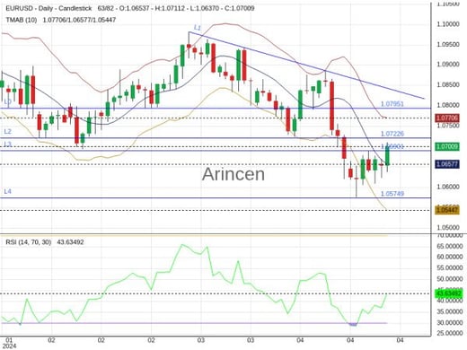 EURUSD Chart