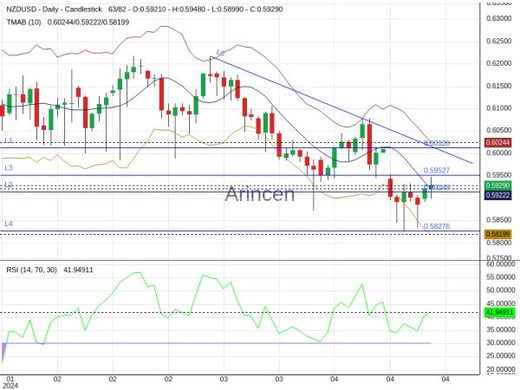 NZDUSD Chart