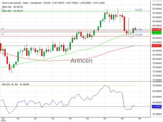 BNTUSD Chart