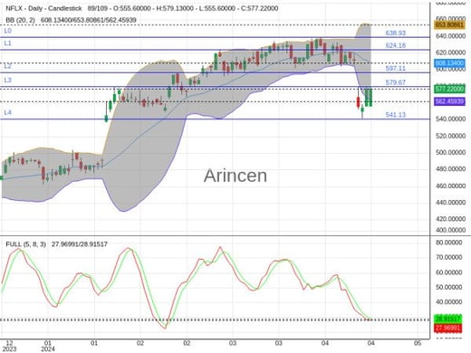 NFLX Chart