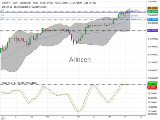 USDJPY Chart