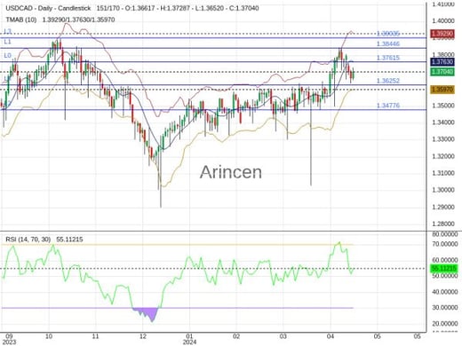 USDCAD Chart