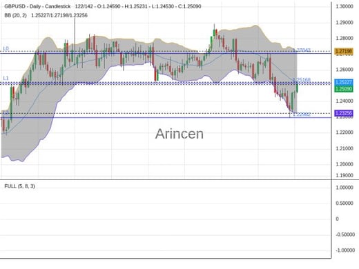 GBPUSD Chart