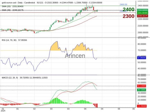 XAUUSD Chart